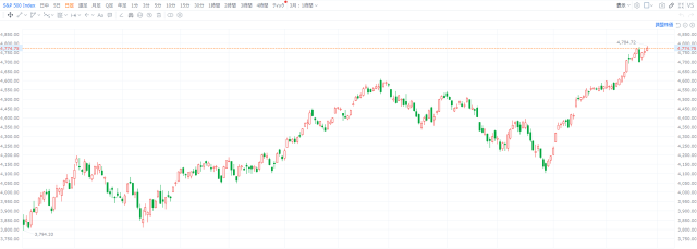 【2023年振り返り】特典をゲット：2023年末のS&P 500指数の終値は？