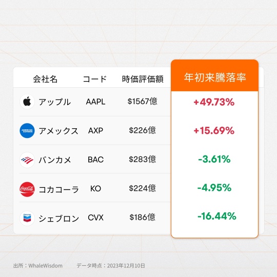 バフェット氏の保有株、最高値更新！気になる”投資の神様”のポートフォリオ