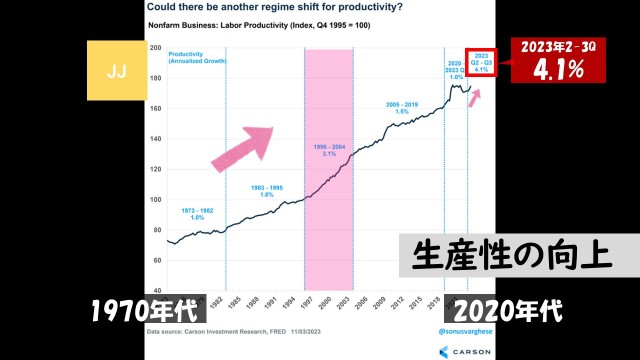 ⑩ 今後も、企業の生産性は向上見込み