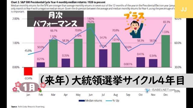 ⑦ 大統領選挙サイクル4年目は強い？