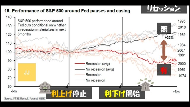 ③ 「利上げ停止」以降、「利下げ開始」前後の株価動き。