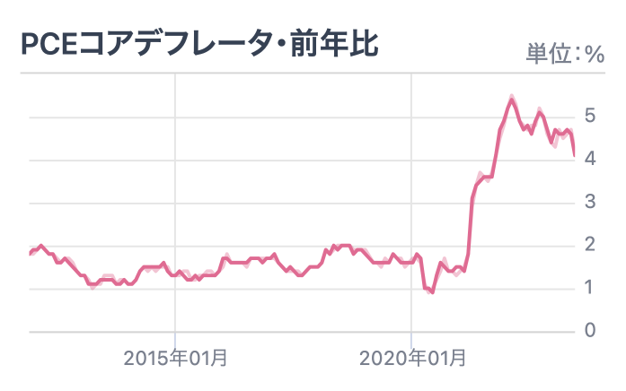 【美国市场】股价上涨可期待24年●月后！【通货膨胀减缓和降息】