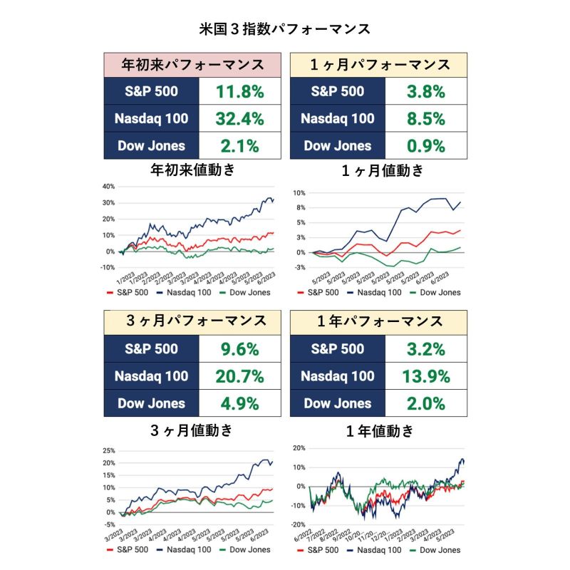 【ついに米国市場はプラス転換＆強気相場入り】