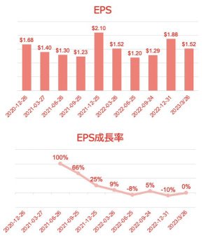 蘋果（AAPL）🍎第二季財務預測已公布❗️營業收入和每股收益超過市場預期✨股價在盤後上漲了2%🚀