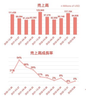 蘋果（AAPL）🍎第二季財務預測已公布❗️營業收入和每股收益超過市場預期✨股價在盤後上漲了2%🚀