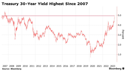 The truth about the rapid rise in long-term interest rates in the US is an indication that the market has conceived that high policy interest rates will remain unchanged over a long period of time