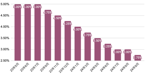 The truth about the rapid rise in long-term interest rates in the US is an indication that the market has conceived that high policy interest rates will remain unchanged over a long period of time