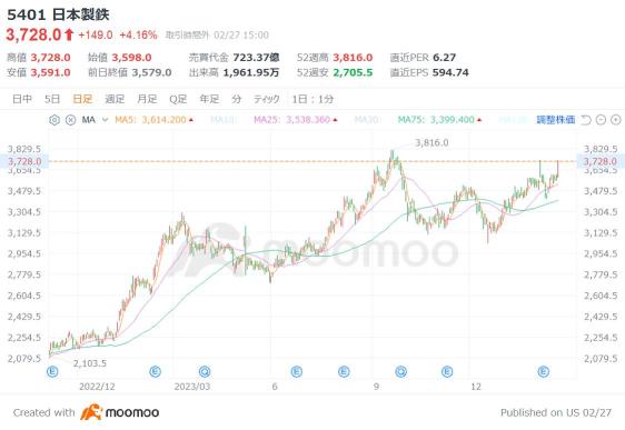 New NISA funds are pouring in steadily! 2 stocks with a yield of over 4% and high dividends! New semiconductor technology development and notable stocks expected to rise in price