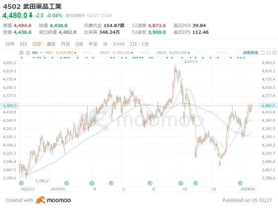 New NISA funds are pouring in steadily! 2 stocks with a yield of over 4% and high dividends! New semiconductor technology development and notable stocks expected to rise in price