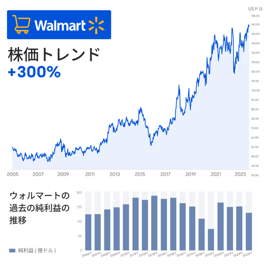 Read Walmart's financial results from a long-term perspective from an ROE perspective!