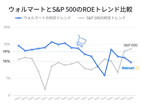Read Walmart's financial results from a long-term perspective from an ROE perspective!