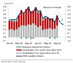 [Preview] US October CPI, expected to slow down as anticipated? Assessing the future of US monetary tightening.