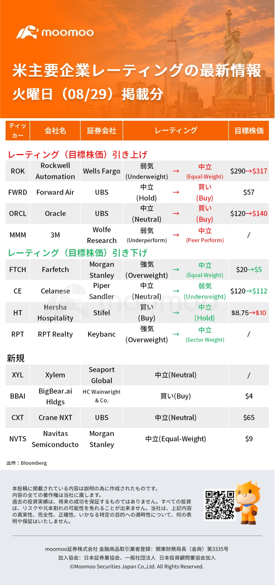 Latest information on ratings of major US companies published on 08/29 (Tue): ROK, FWRD, ORCL, MMM, etc.