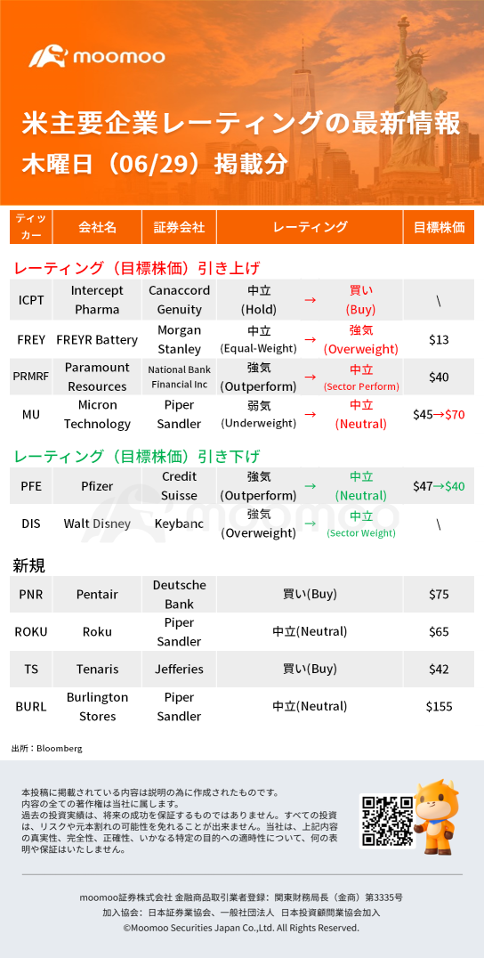 米主要企業レーティングの最新情報06/29(木)掲載分：MU、PFE、DIS、ROKUなど