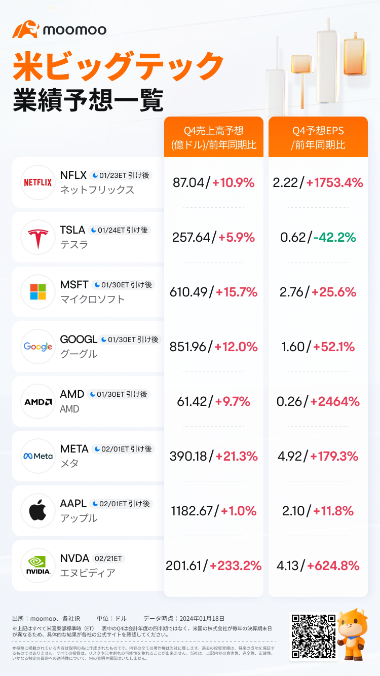 【ビッグテック】NFLXとTSLAは来週決算発表予定  市場の業績予想を一覧で今すぐチェック！