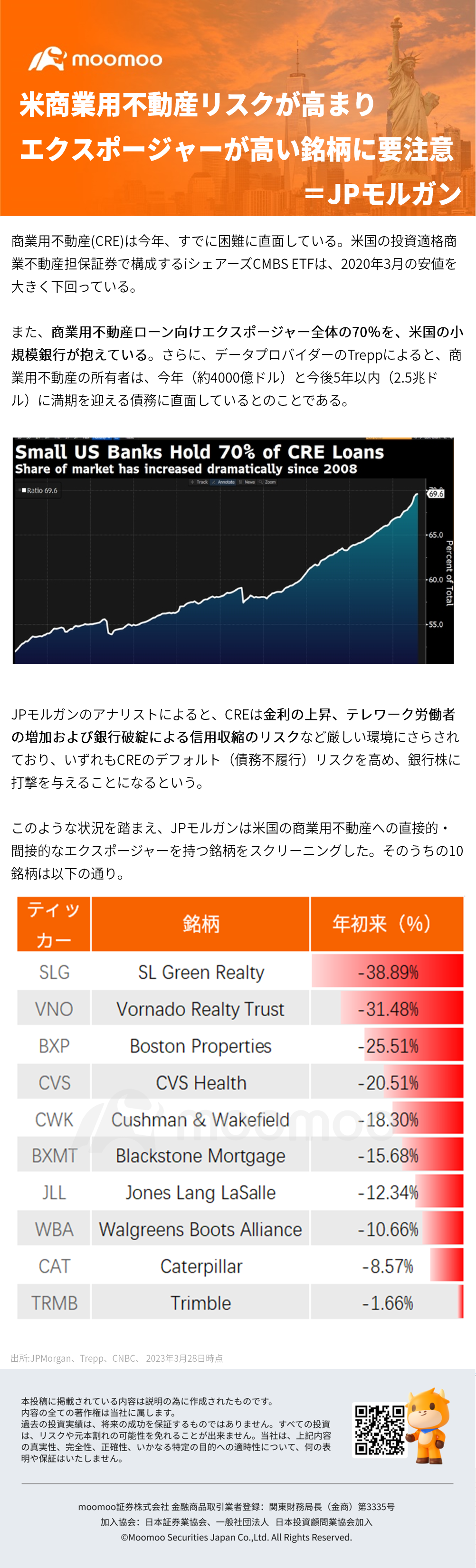 米商業用不動産リスクが高まり、エクスポージャーが高い銘柄に要注意＝JPモルガン