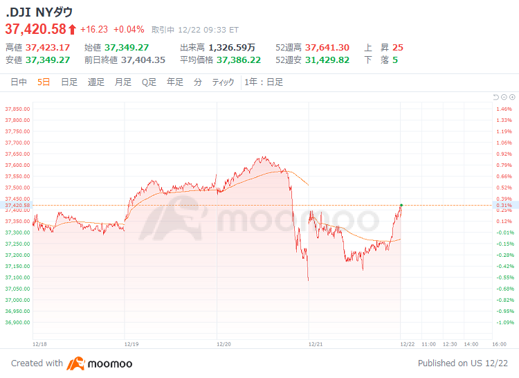 Nasdaq store index price