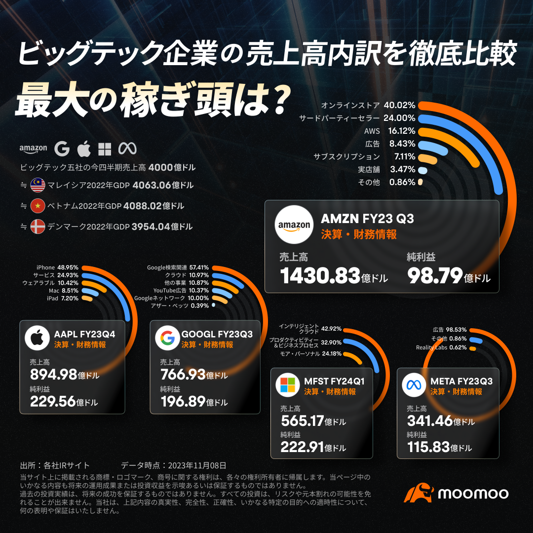    ビッグテック企業の売上高内訳を徹底比較！最大の稼ぎ頭は？