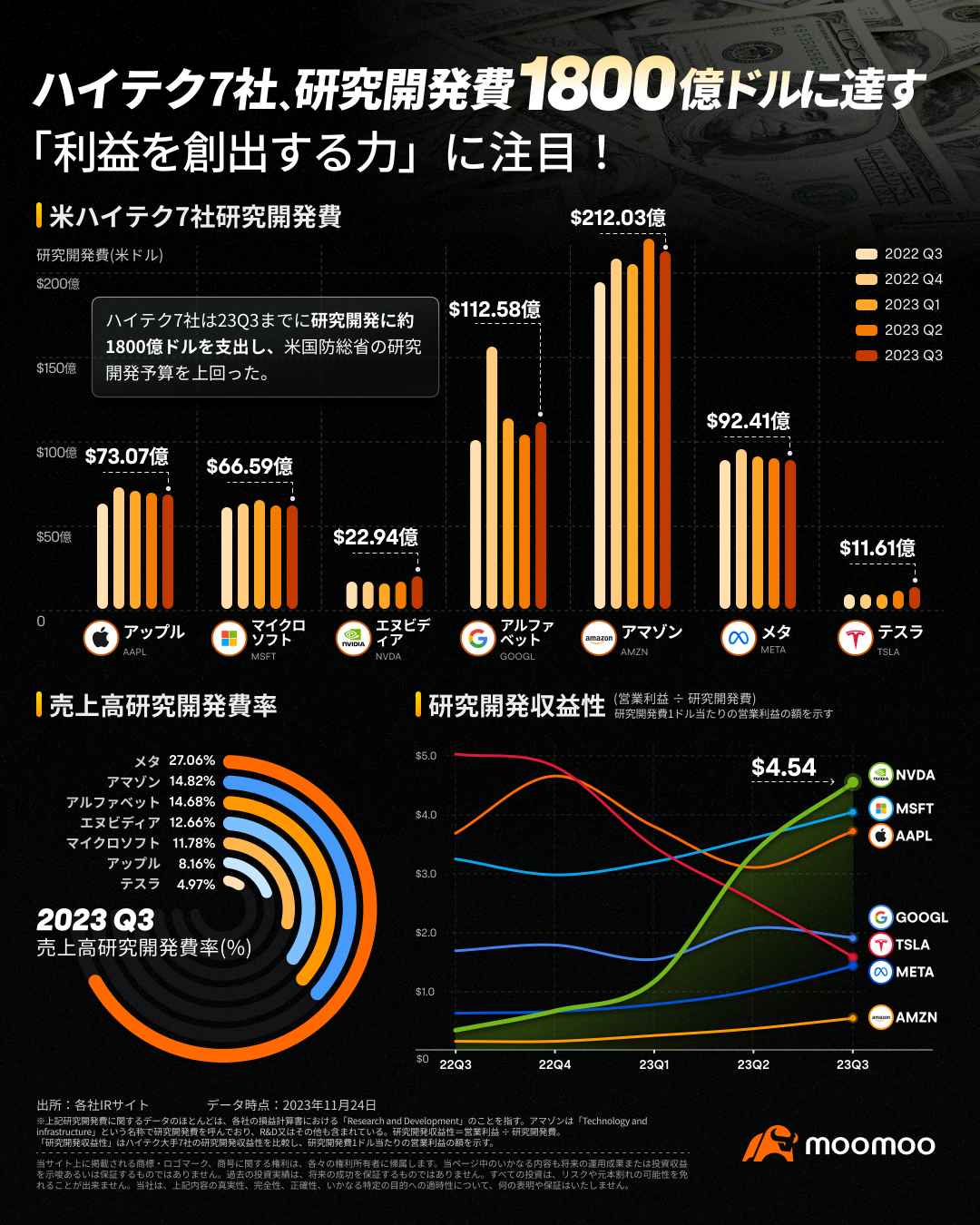 美國高科技7家公司，研發費用達到1800億美元！著眼於「創造利潤的力量」！