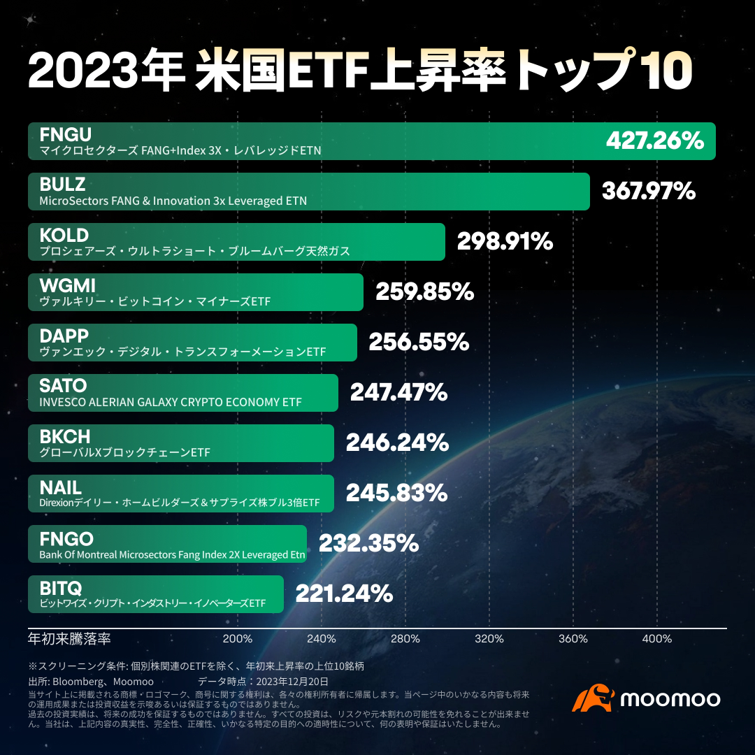 【2023年振り返り】米ETF騰落率ランキング！年初来400％超上昇も