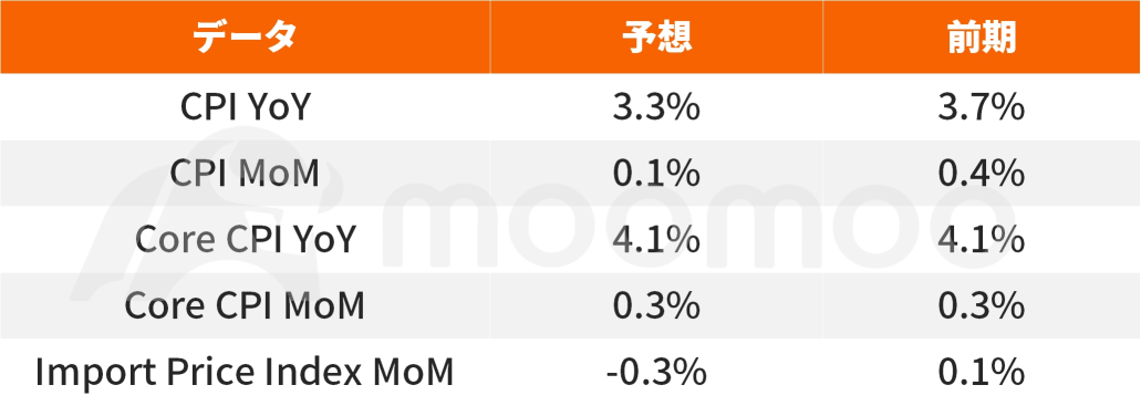 [Preview] US October CPI, expected to slow down as anticipated? Assessing the future of US monetary tightening.