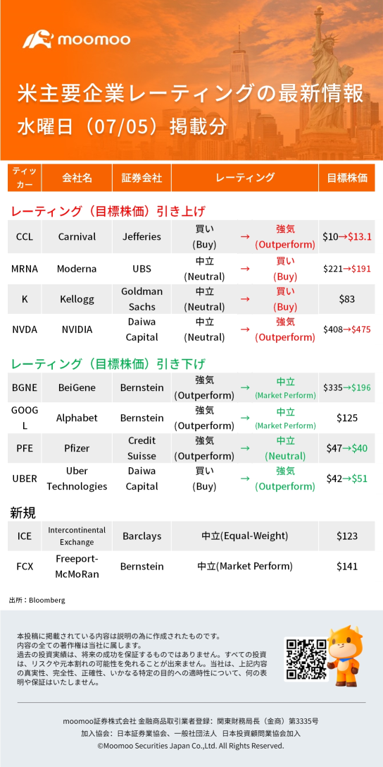 米主要企業レーティングの最新情報07/05(水)掲載分：NVDA、GOOGL、UBER、PFEなど