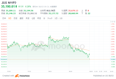 米国市場の展望：米国債利回りの上昇が続き、ダウ平均は87.96ドル安でスタート                                    