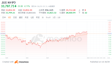 美國市場展望：特斯拉股票盤後暴漲超過6％，道瓊指數開始上漲18.83美元                                    