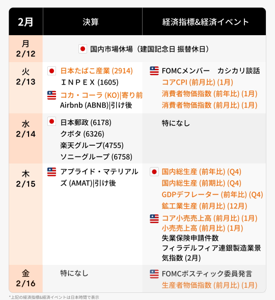 This week's financial results and economic calendar (2/12 to 2/16) pay attention to the final round of financial results and US CPI! Is the AI market going to “Act 2”?