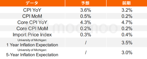 今夜発表の米CPI、原油高で再加速予想　11月の利上げ観測強まるか