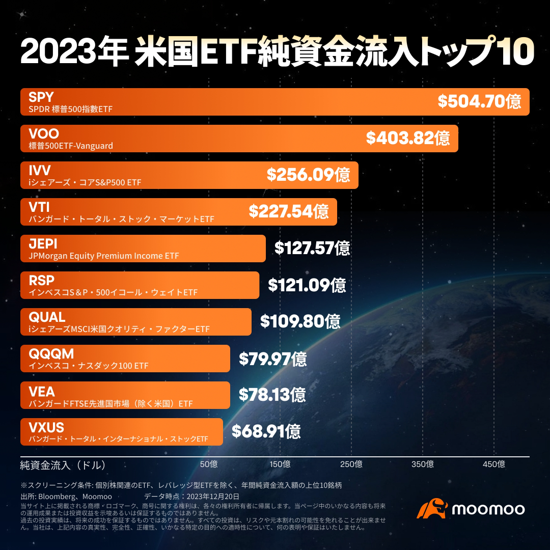 【2023年振り返り】米ETF騰落率ランキング！年初来400％超上昇も