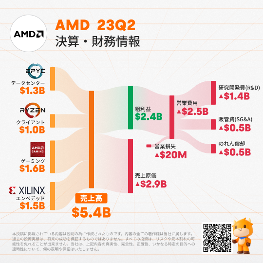 Understand better than anywhere else [AMDQ2 financial results summary]