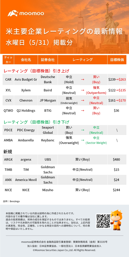 米主要企業レーティングの最新情報5/31(水)掲載分：CAR、CVX、AMBA、ARGXなど