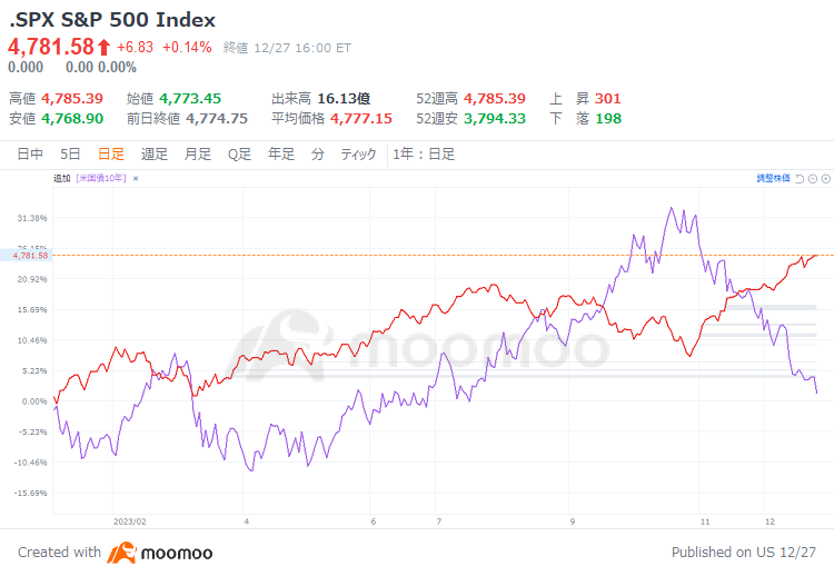 Will US Stocks Hit Record Highs In 2024 Check Out The Lates   B7848951827f322c94f9a032ddc2a4d7 