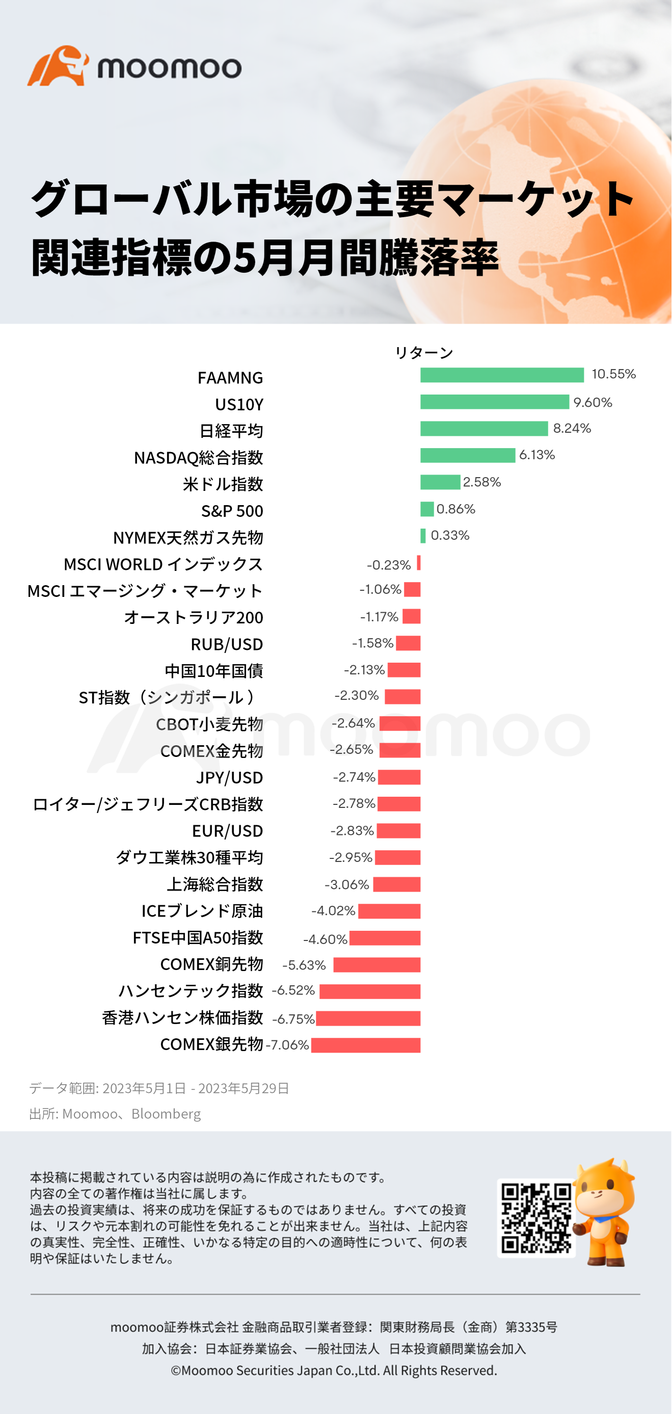 全球貨幣市場上主要股市因數5月份漲跌幅