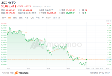 米国市場の展望：前日の反動や米国債利回り低下、ダウ平均は63.93ドル高でスタート