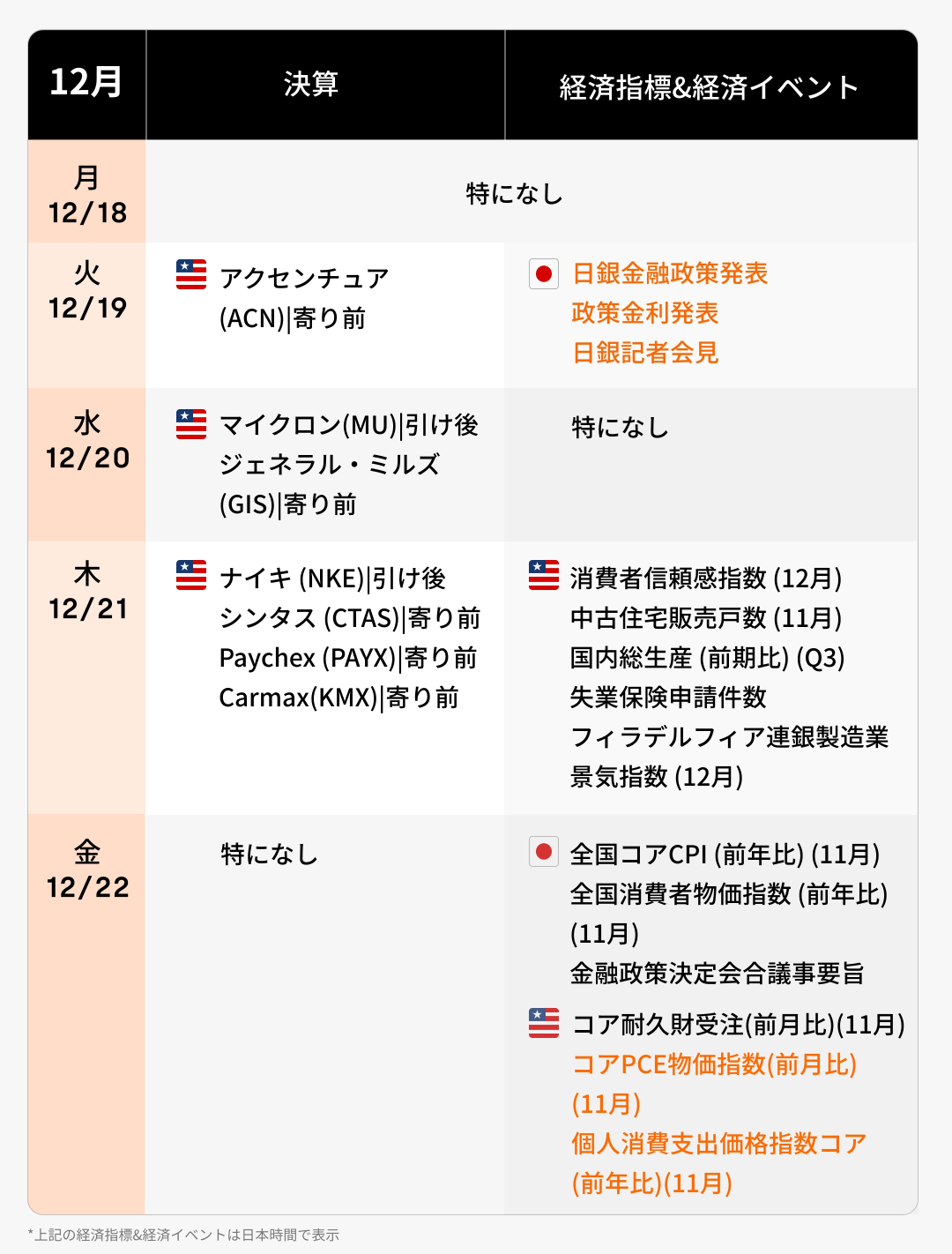 今週の決算·経済カレンダー(12/18~12/22)日銀会合に注目！世界的リスクオンで年末ラリーなるか？