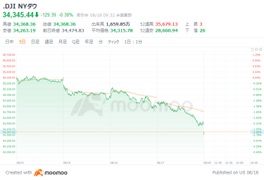 Outlook for the USA market: cautious about prolonged financial tightening, Dow started 106.47 points lower.