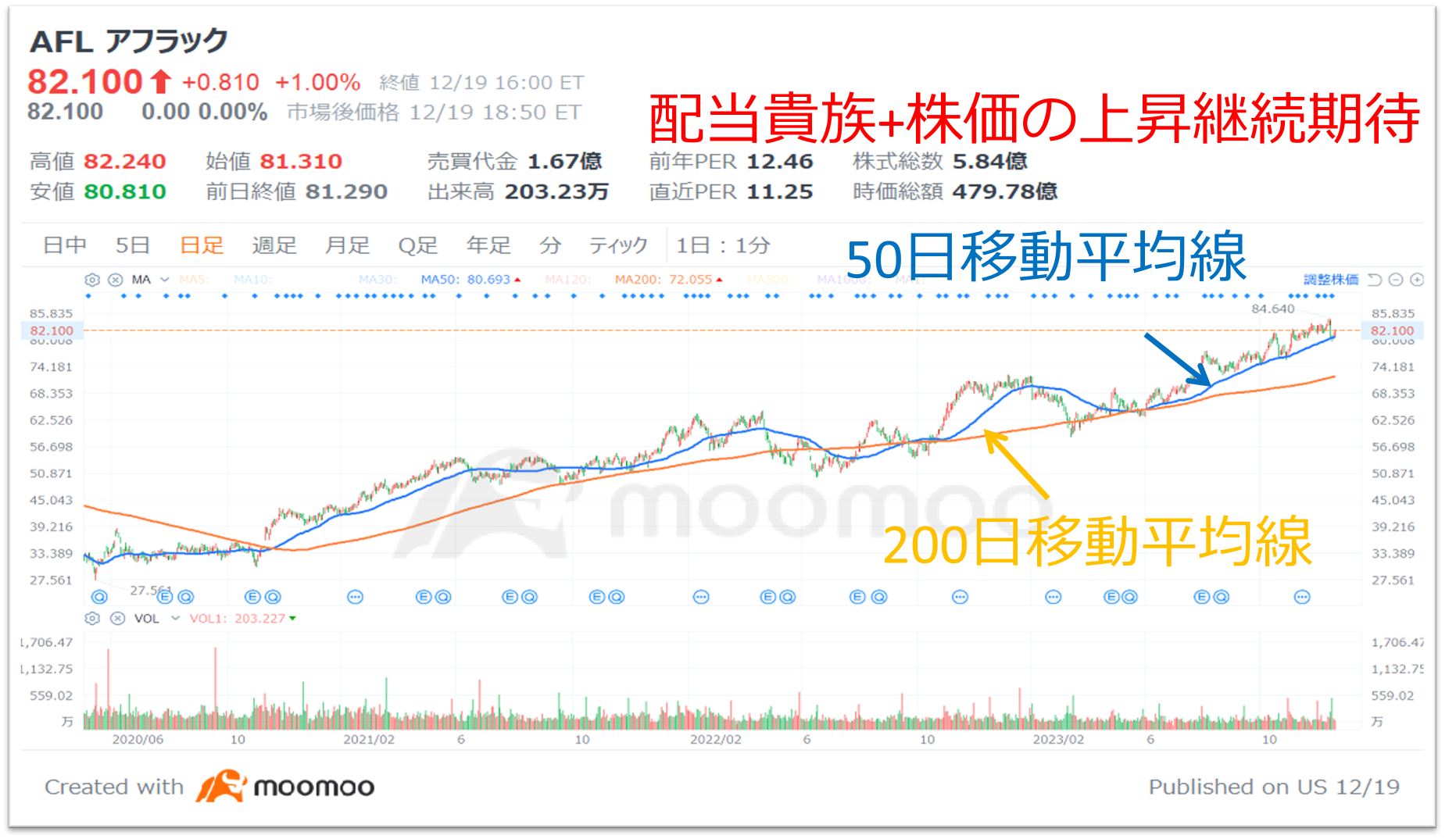 「持續發放股息的美國優質股票」