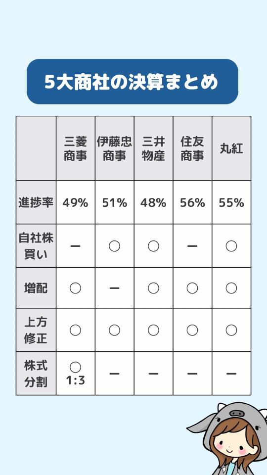 5大商社の決算まとめ