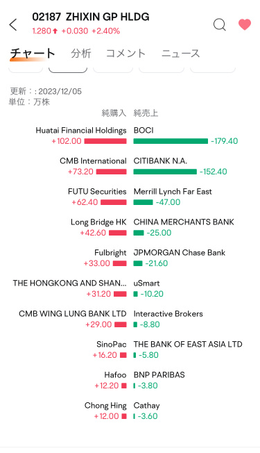 大量賣出是在賣什麼