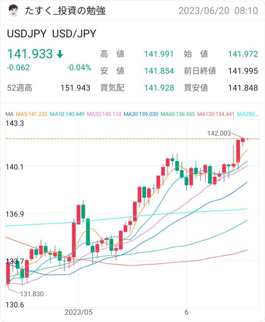 ６月の利上げは見送り🤔7月どうなる?