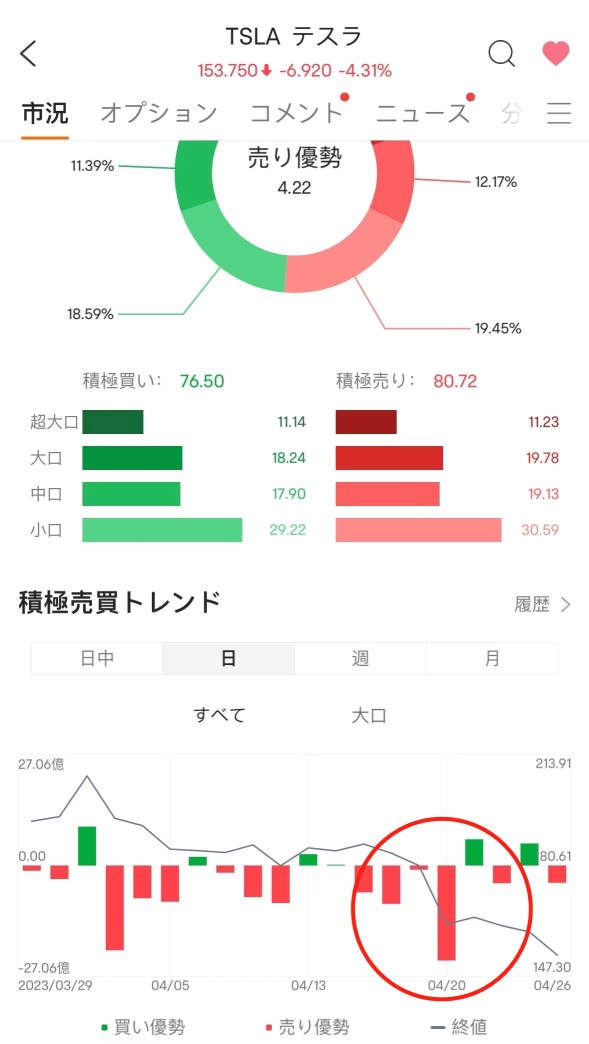 テスラの売りシグナル点灯中