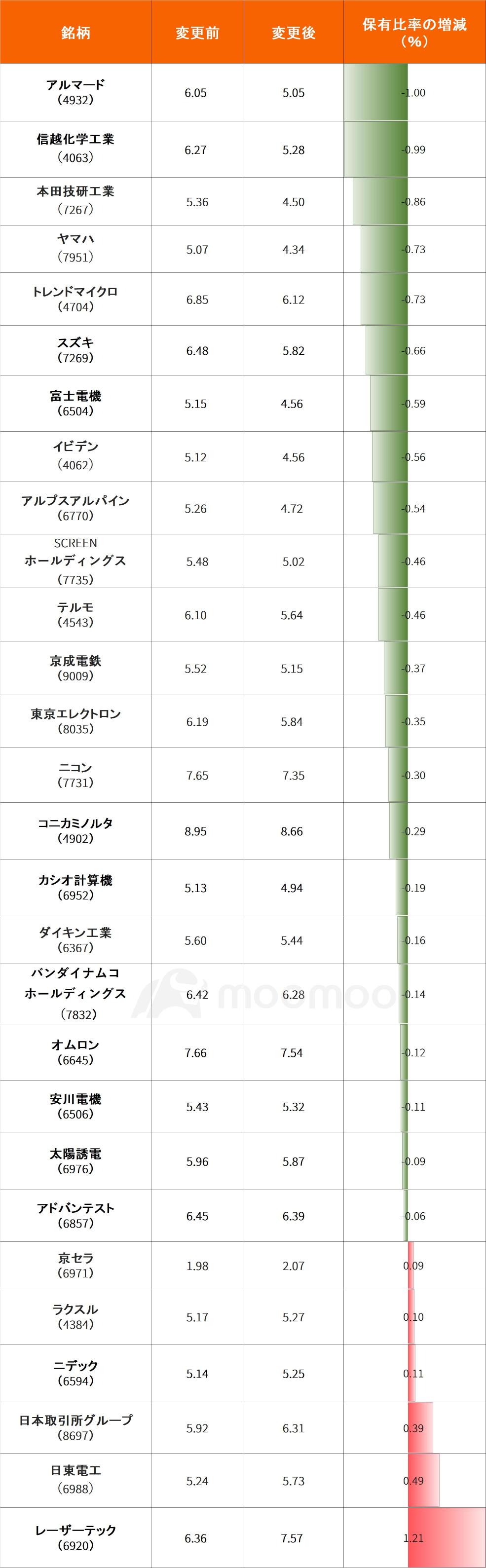 三菱東京日聯銀行表示，已向財務省提交了大批持倉品種的更動報告書，報告義務發生日期為10月9日。在半導體相關方面，