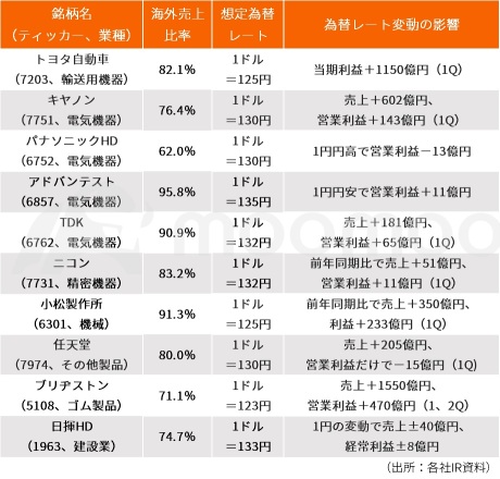 円安進行で好決算への期待大！トヨタ、コマツ、任天堂など多様な輸出銘柄に上振れ余地