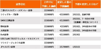 創歷史新高的日經平均指數夏季達到 42,000 日元，年底為 45,000 日元！分析師的預測逐漸提高