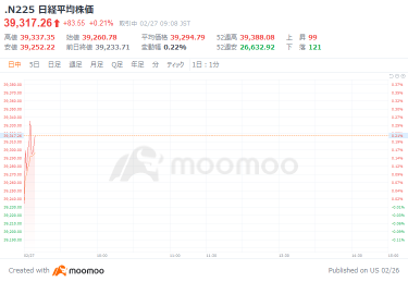 Starting with the Nikkei average rising by 27 yen, consumer prices maintained the Bank of Japan target 2% level for 22 consecutive months, boosting normalization