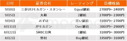 【決算プレビュー】トヨタ、通期見通しの上方修正あるか？テスラ追撃のＥＶ戦略にも注目