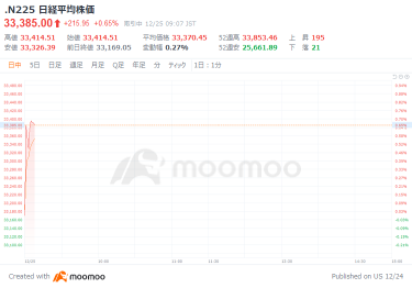 日経平均245円高でスタート　企業の配当最高16兆円　24年3月期、家計に3兆円効果