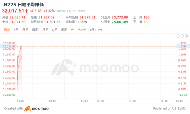 日经平均385.37黄金股，FOMC消息利好，继续上涨美股